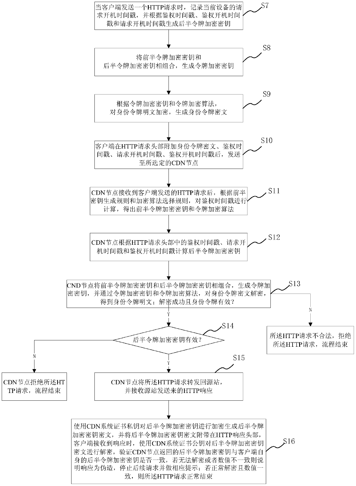 HTTP secure communication method and system suitable for CDN value-added service platform