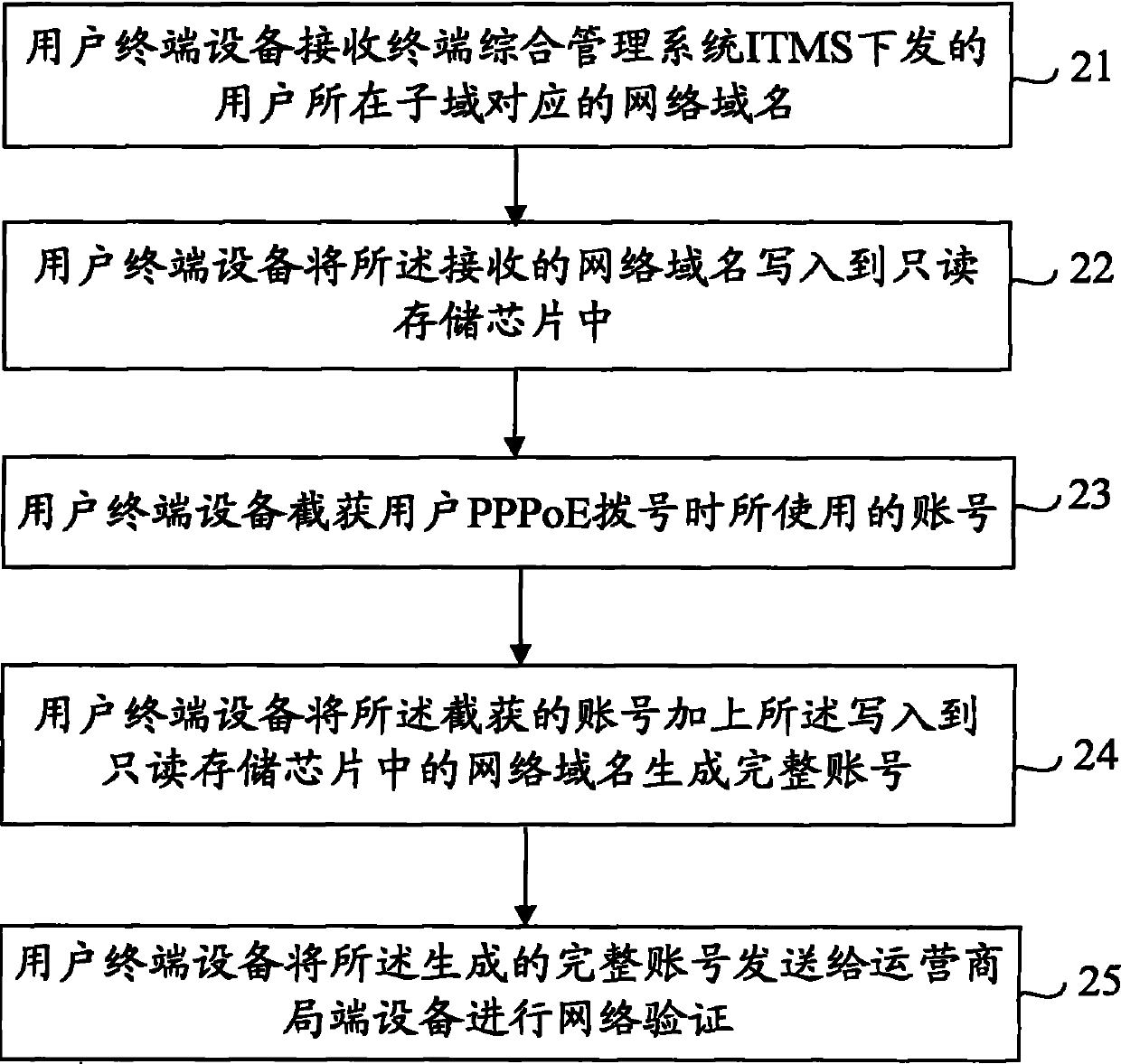 Method, device and system for managing user terminal equipment region