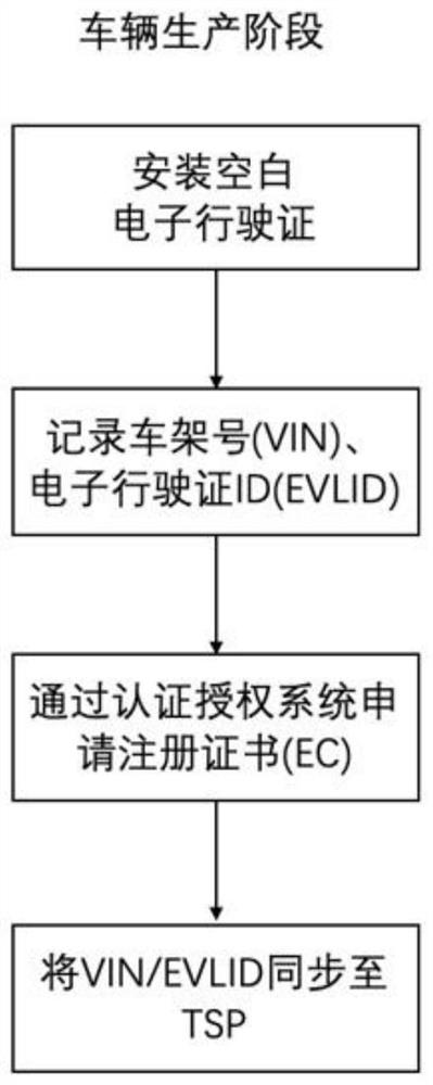 A method for configuring and using identity information of an intelligent networked vehicle