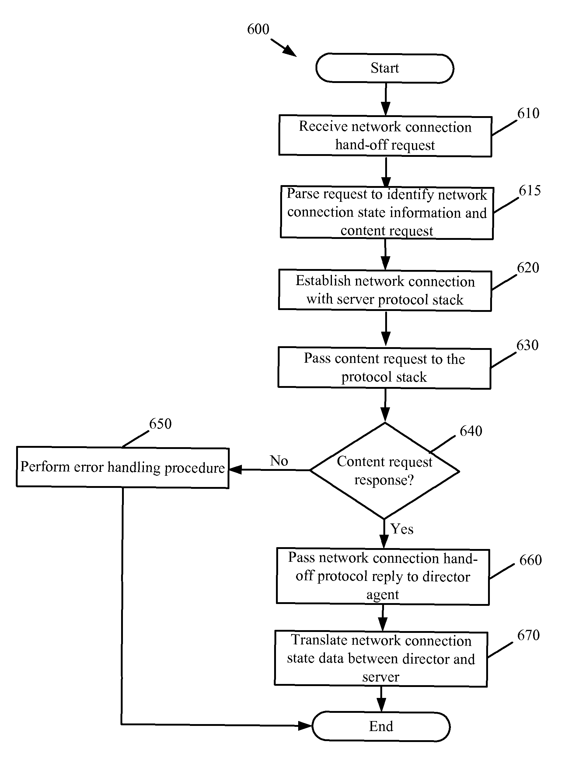 Network connection hand-off using state transformations