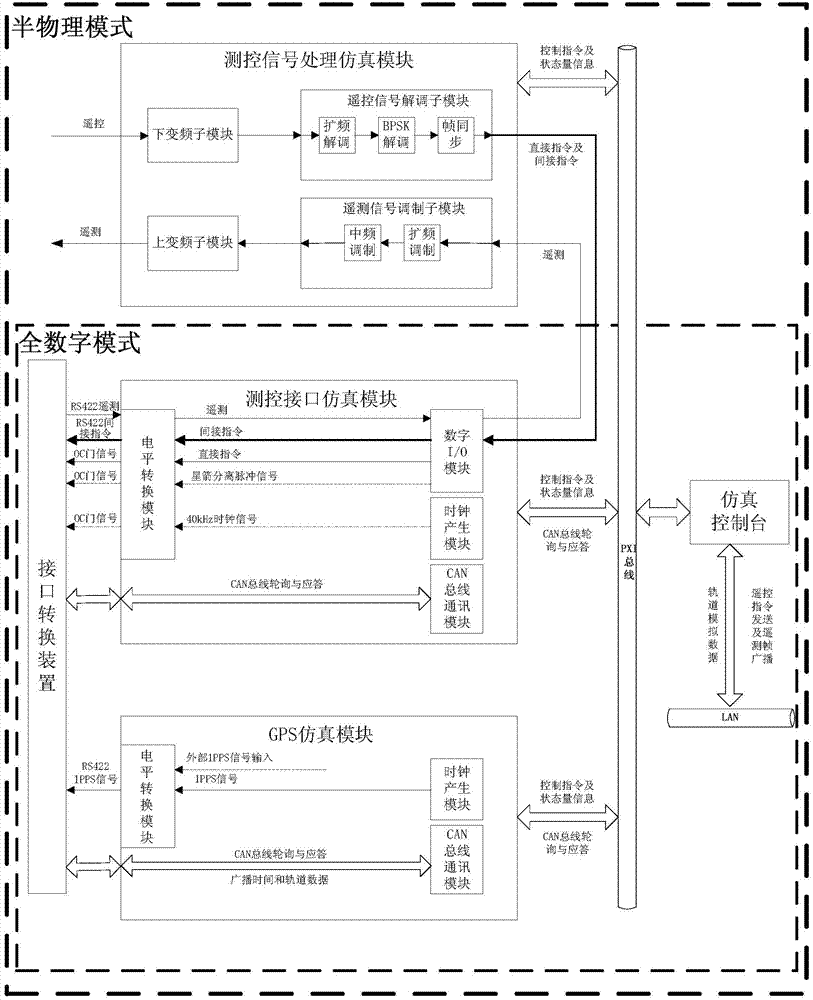 General simulation system of measurement and control subsystem of minisatellite spread spectrum system