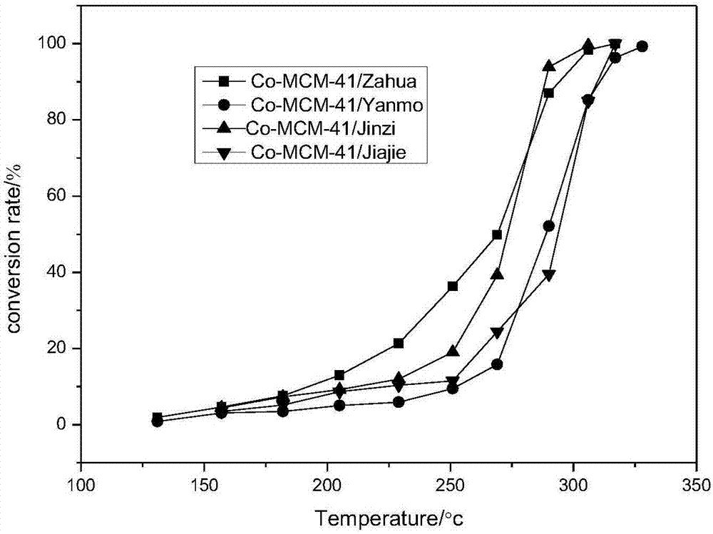 Co/MCM-41 catalyst and preparation method thereof
