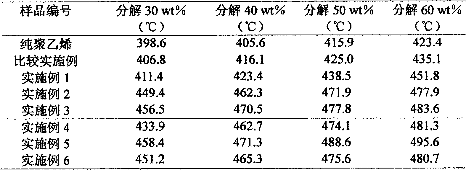 Method for producing polythene/POSS modified tough clay nano composite material