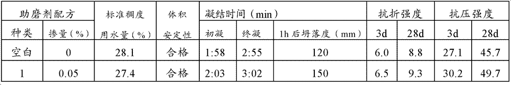 Cement slump-retaining grinding aid as well as preparation method and application thereof