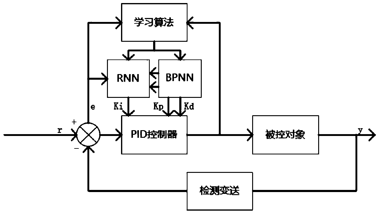 BP-RNN gearshift integral PID algorithm for automobile chassis dynamometer