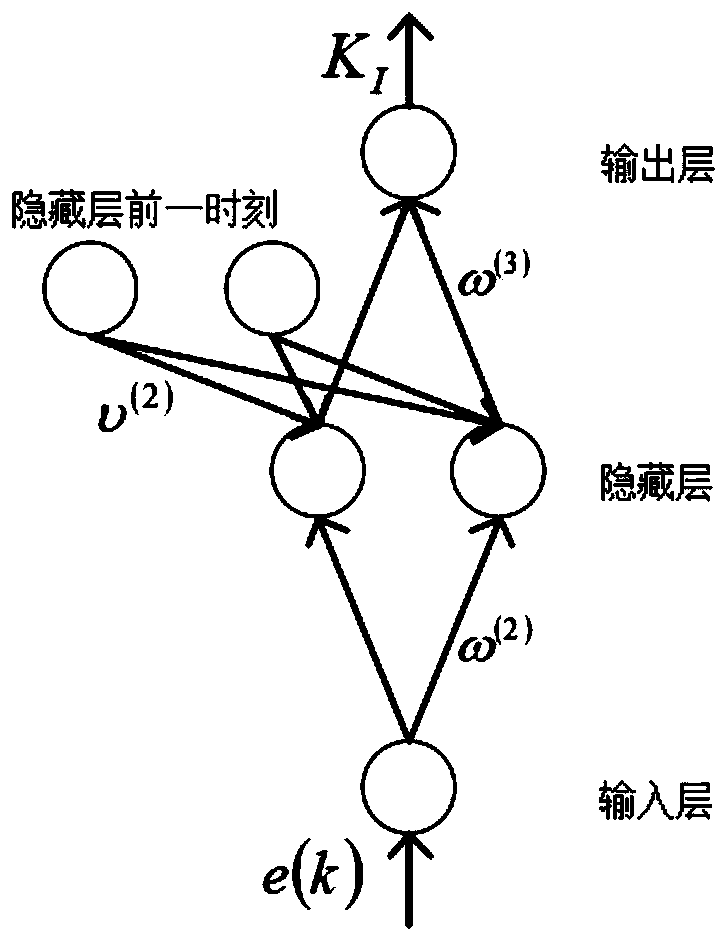 BP-RNN gearshift integral PID algorithm for automobile chassis dynamometer