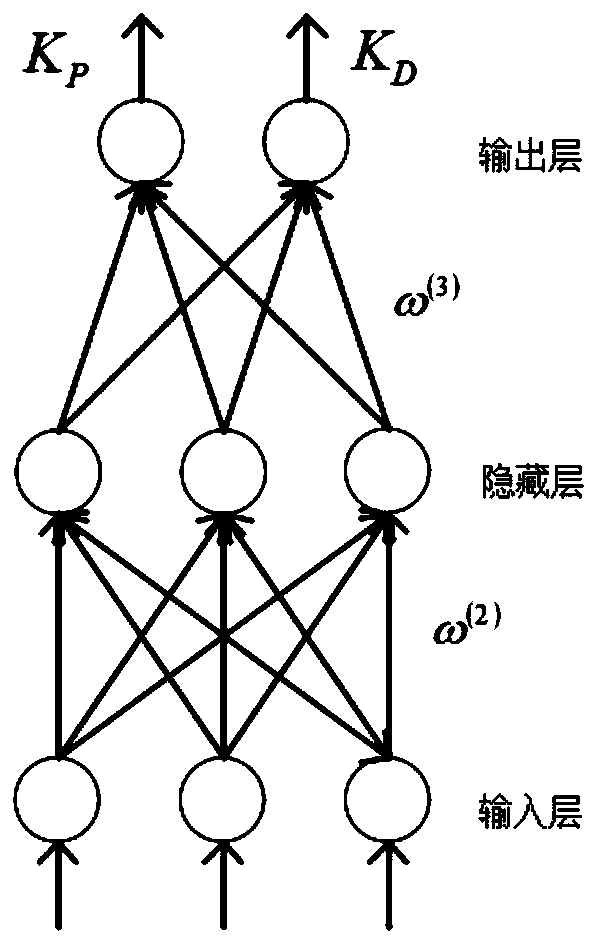 BP-RNN gearshift integral PID algorithm for automobile chassis dynamometer