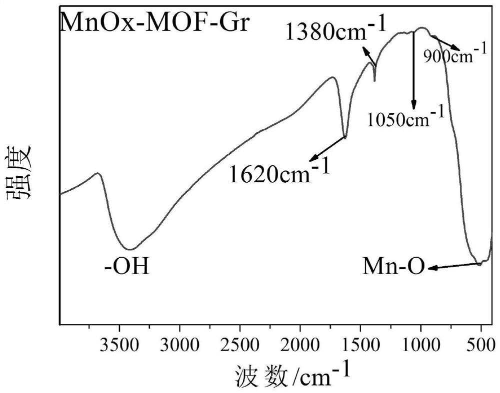 a mno  <sub>x</sub> -mof-gr composite material and its preparation method and application