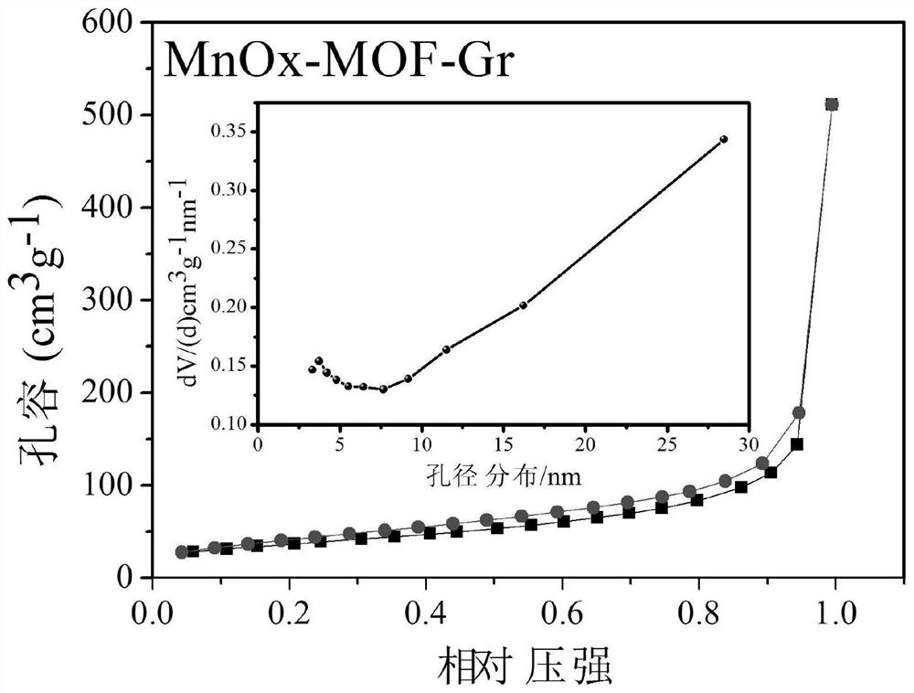 a mno  <sub>x</sub> -mof-gr composite material and its preparation method and application