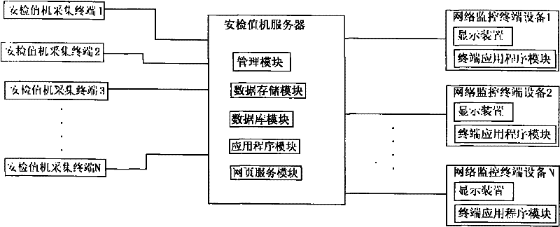 Method for monitoring security check-in monitoring system