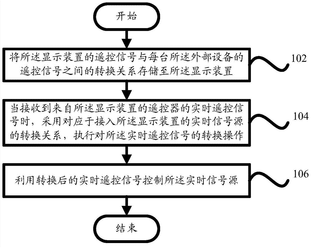Integrated control method for display system and display device