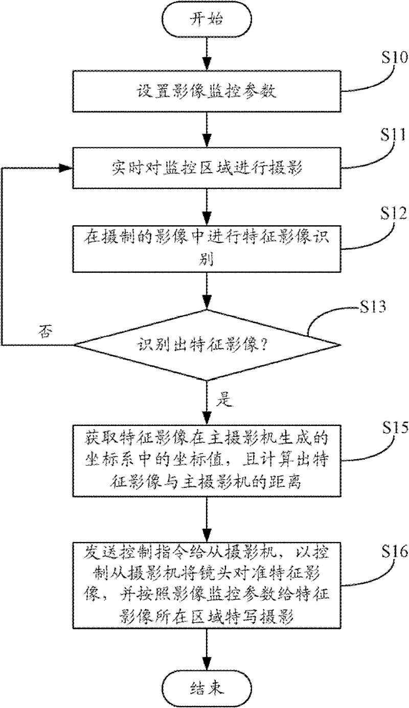 Camera of realizing image tracking and monitoring and method thereof
