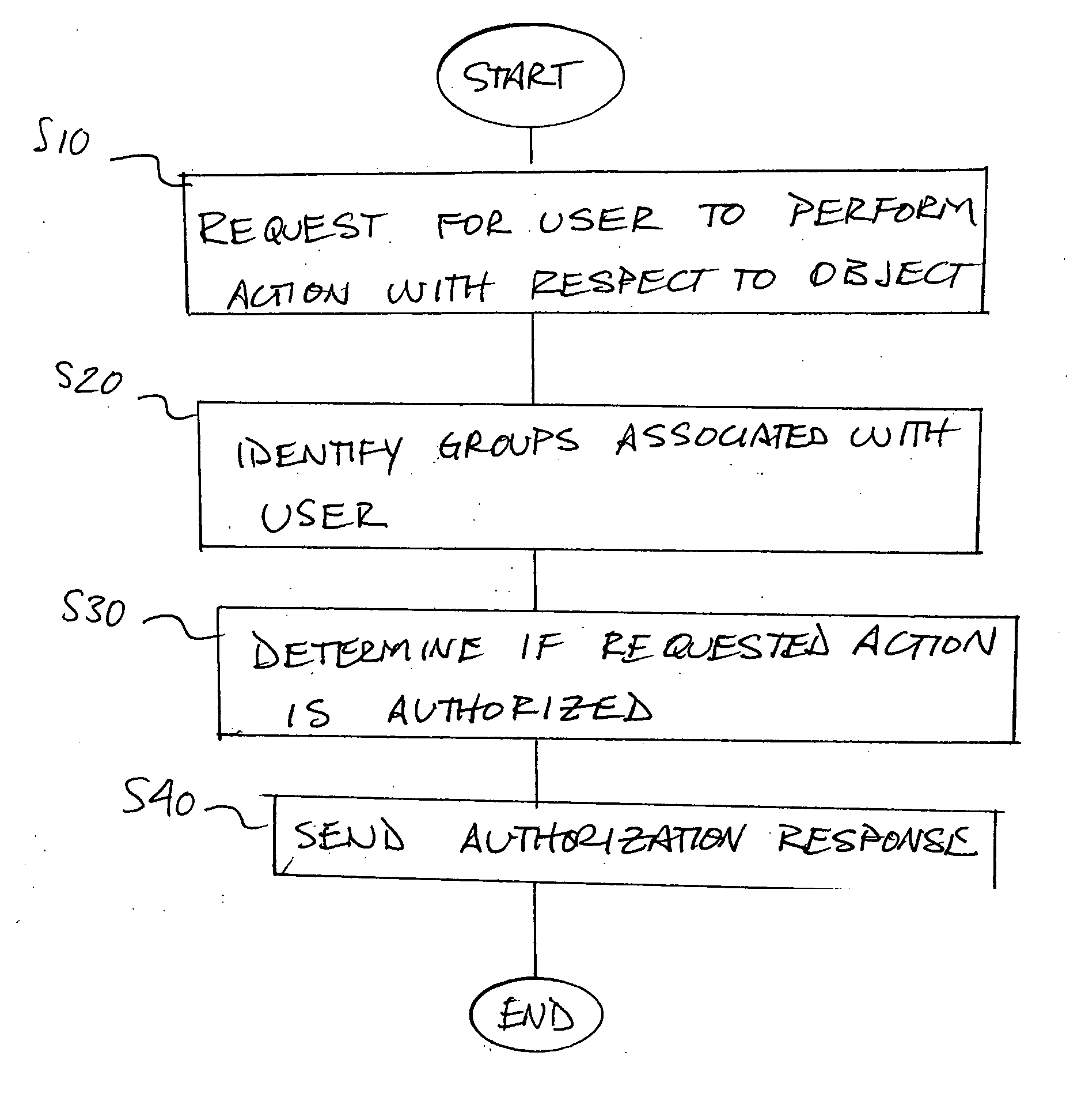 Method and apparatus for providing permission information in a security authorization mechanism