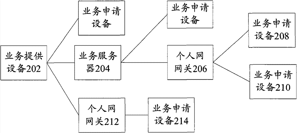 Business content distributing method and device based on personal network
