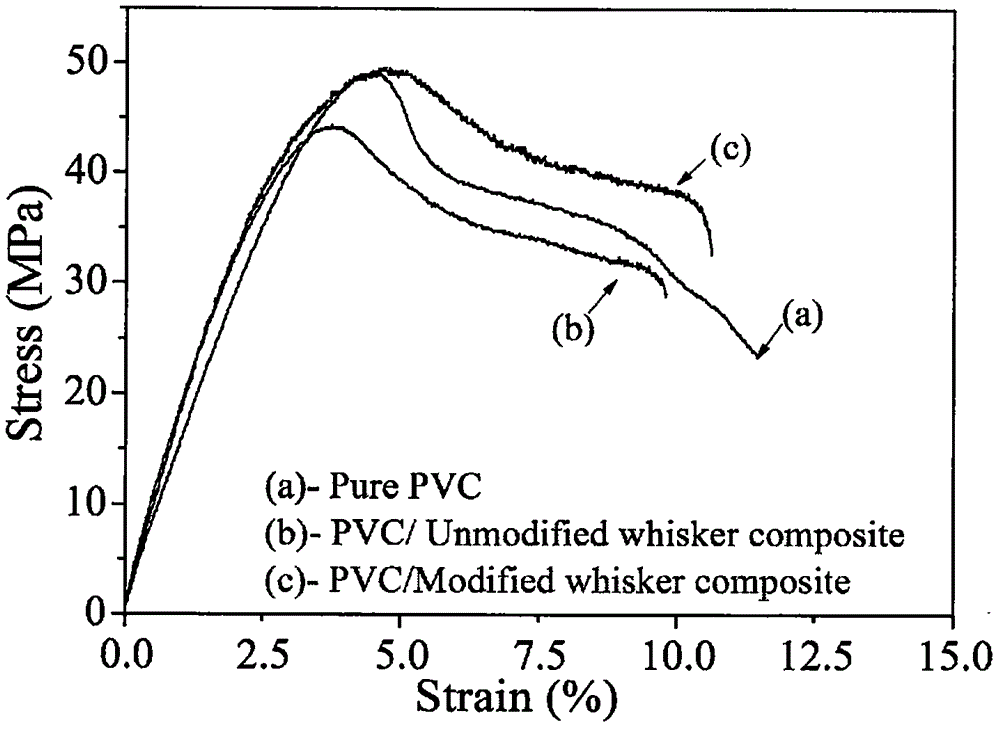 Surface treatment method for novel crystal whiskers applied to PVC