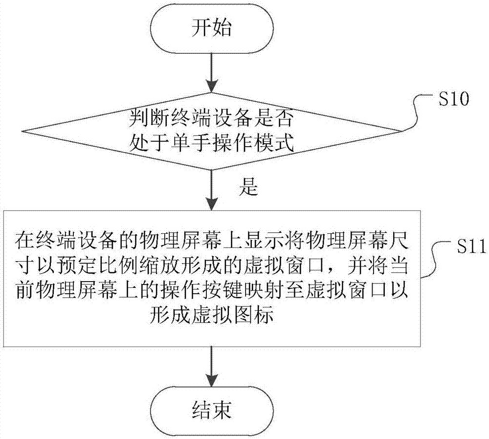 Display control method and device for terminal equipment and terminal equipment