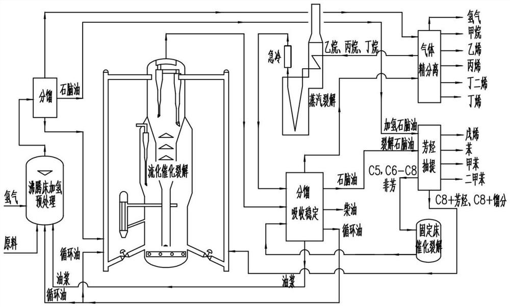 A processing technology for producing olefins and aromatics from inferior heavy oil