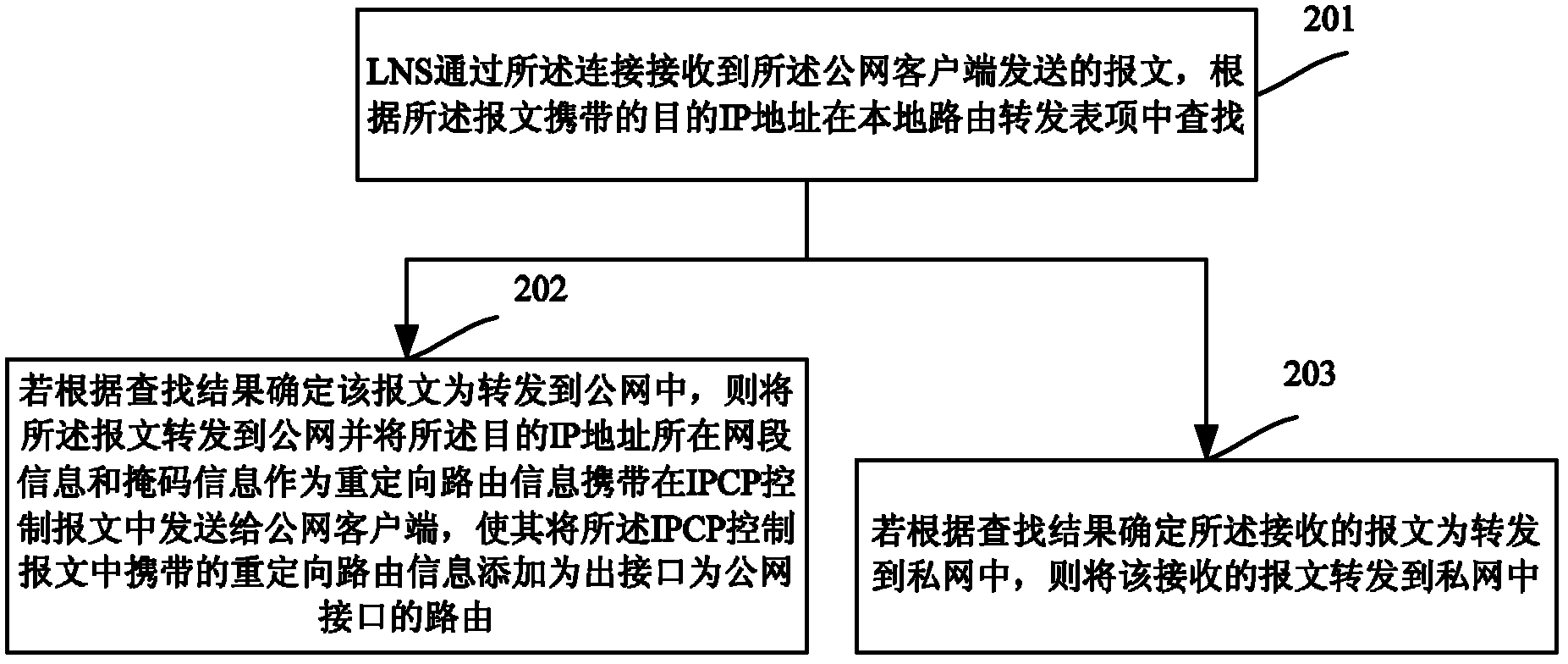 Method for accessing private network through layer 2 tunneling protocol and server