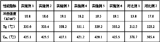 Polyesterimide/bismaleimide resin composite material and preparation method