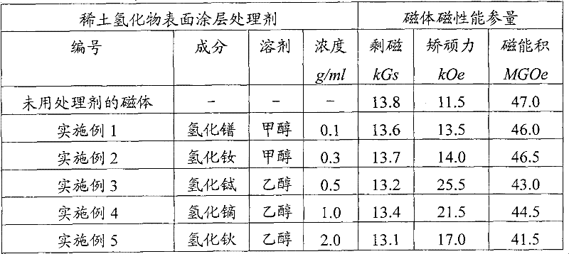 Rare earth hydride surface coating treating agent, application thereof and method for forming rare earth hydride surface coating