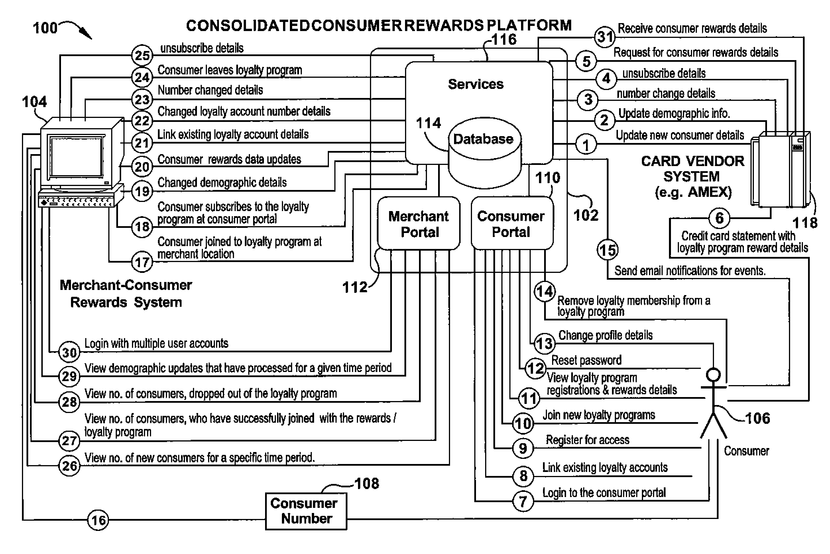 Consolidated consumer rewards systems and methods