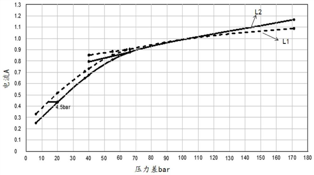 A self-learning method and system for current valve pressure difference-current characteristics