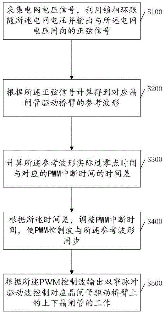 A method for generating a driving waveform of a thyristor rectifier and its driving circuit