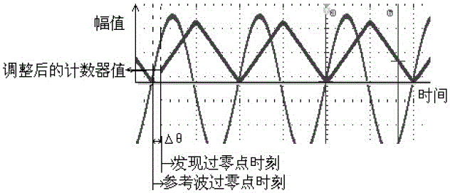 A method for generating a driving waveform of a thyristor rectifier and its driving circuit