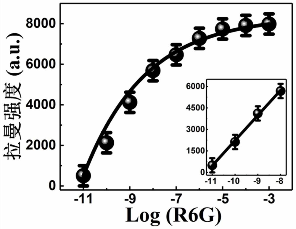 A Fluorescent Dye Detection Method Based on Noble Metal/Semiconductor Controlled Luminescent Thin Film Substrate