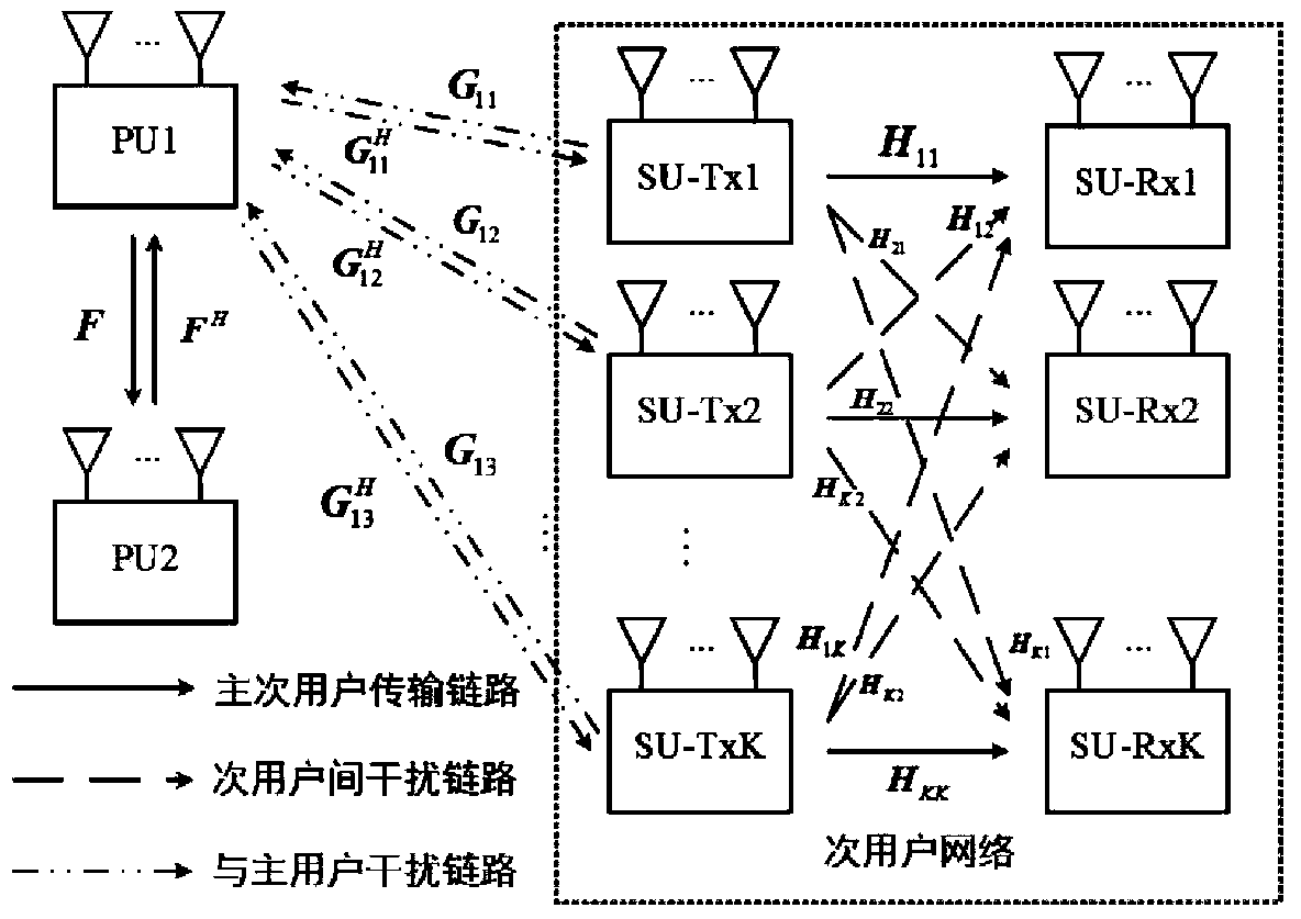 Spectrum sharing method based on channel learning in MIMO cognitive radio interference network