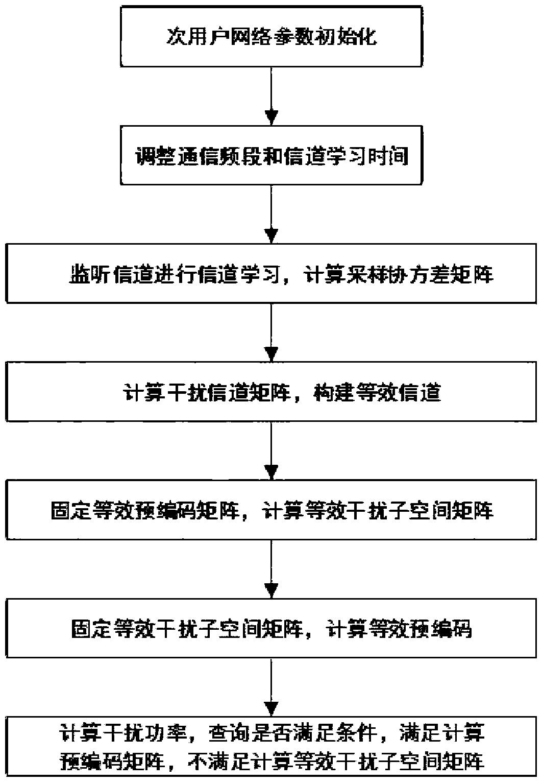 Spectrum sharing method based on channel learning in MIMO cognitive radio interference network