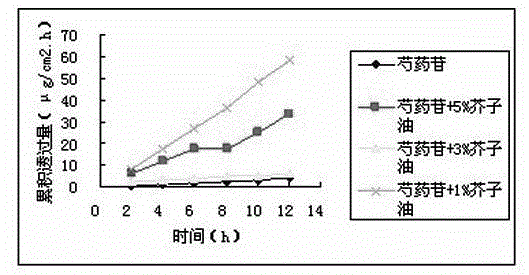 Penetration enhancer and application of penetration enhancer in permeation enhancement