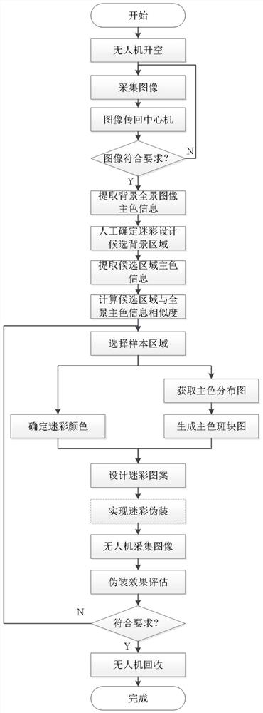 Self-adaptive camouflage online design method and system