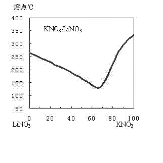 Phase change heat accumulation system for generating steam directly and preparation method of phase change heat accumulation agent