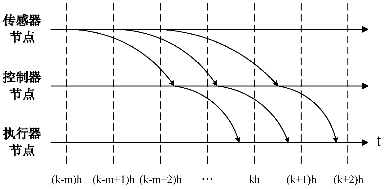 Aero-engine distributed control law design and verification method considering time delay