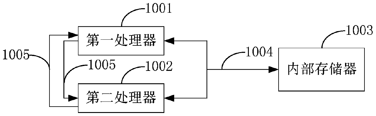 Electronic equipment and dual-processor communication method