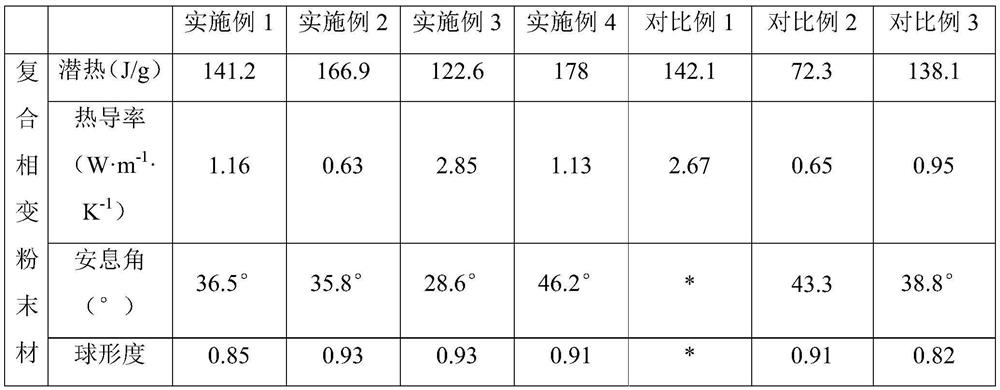 Composite phase change powder material for selective laser sintering as well as preparation method and application of composite phase change powder material