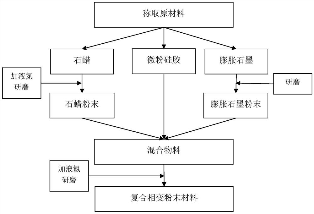 Composite phase change powder material for selective laser sintering as well as preparation method and application of composite phase change powder material