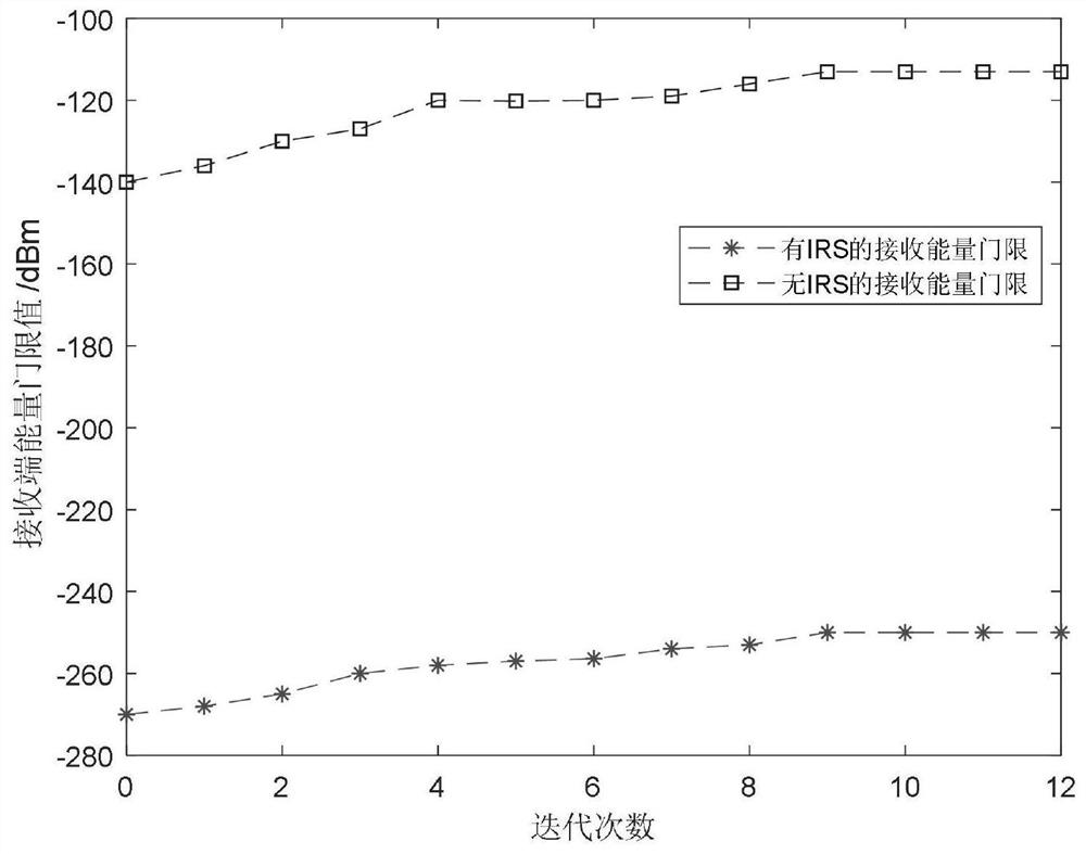 Beam forming optimization method based on energy efficiency priority in IRS-assisted SWIPT system