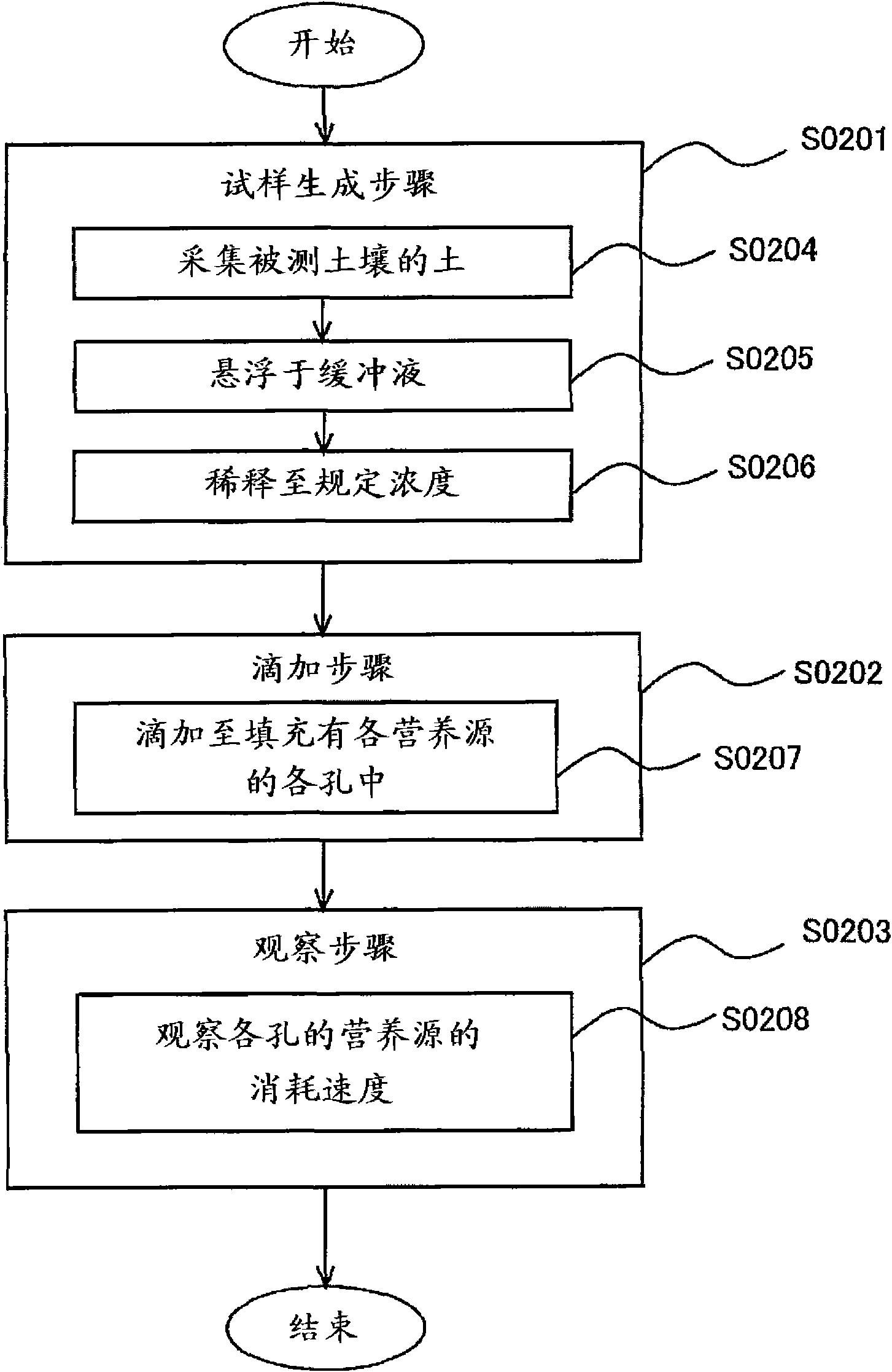 Crop culture degree measuring method for soil and judgment method for origin place camouflage