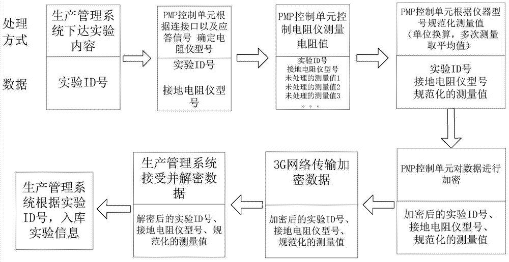 Grounding resistance measurement instrument terminal data acquisition system and method