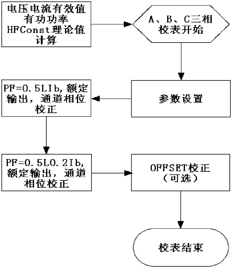 Calibration method of three-phase electric energy meter