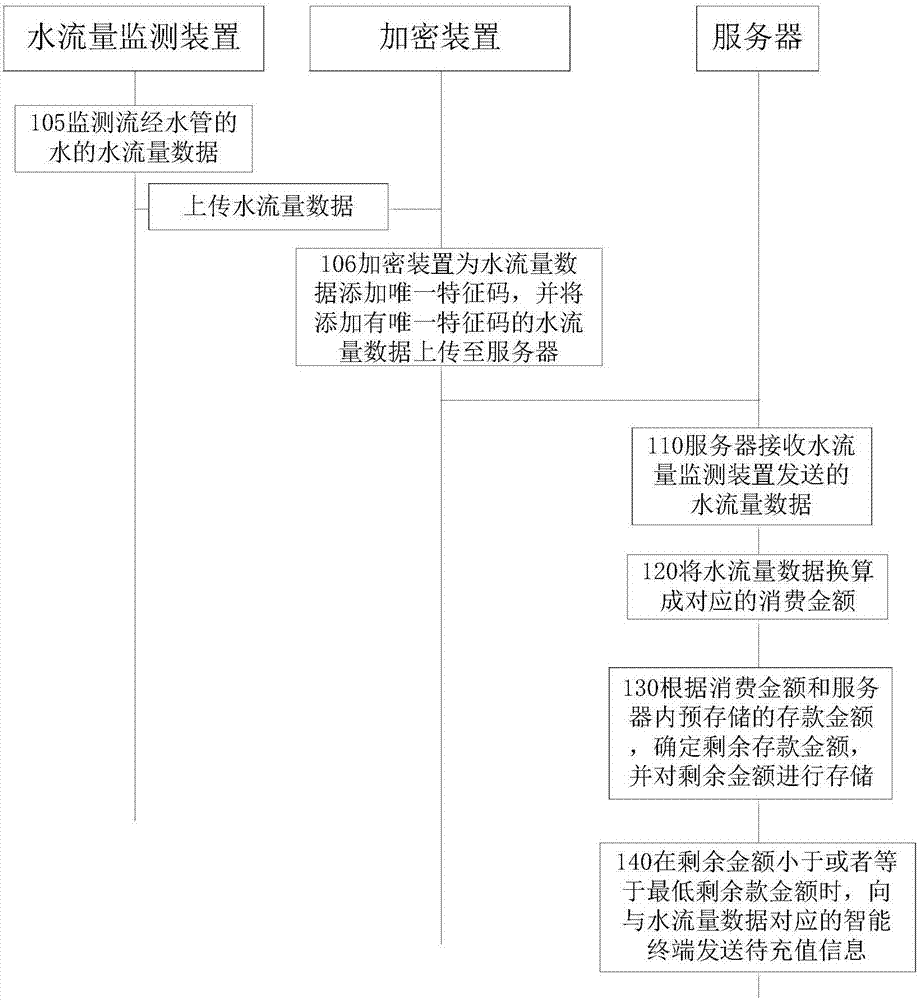 Method and system for managing and controlling water resources