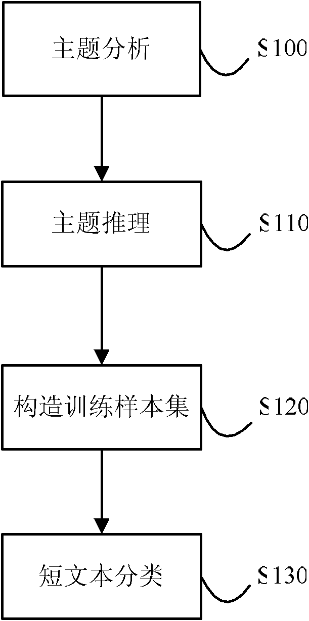 Short text clustering equipment and short text clustering method