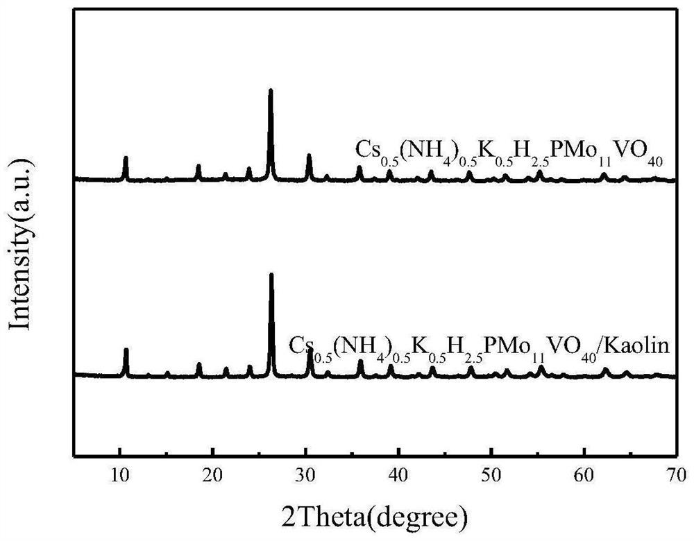 Kaolin-loaded Keggin type heteropolyacid catalyst, preparation and application in methylacrolein oxidation