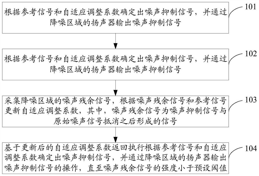 Active noise reduction method, storage medium, active noise reduction controller and aircraft