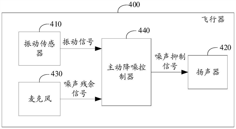 Active noise reduction method, storage medium, active noise reduction controller and aircraft