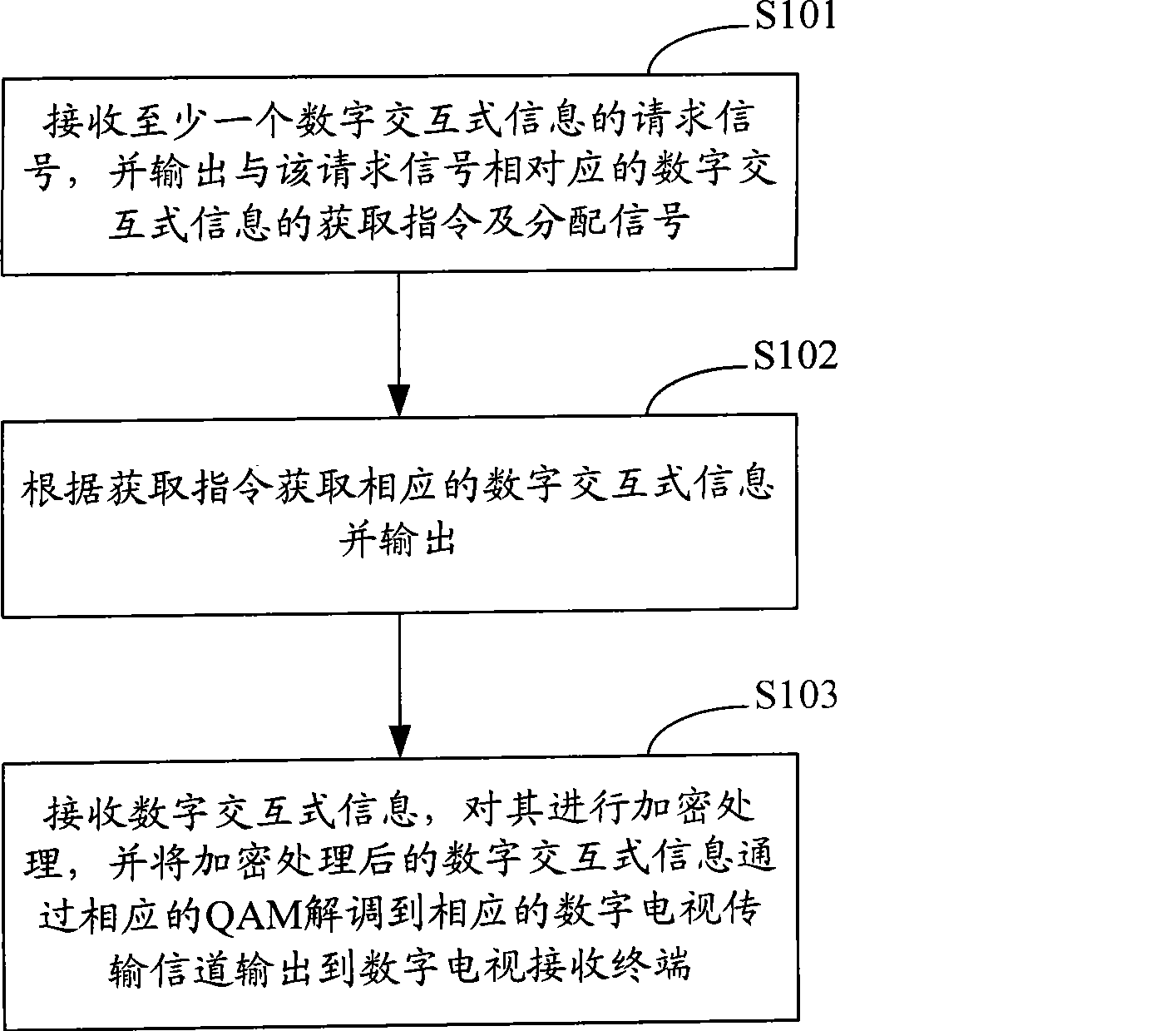 Interactive digital signal transmission method and system