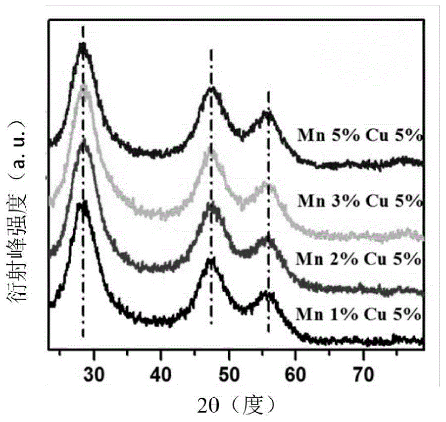 A preparing method of a double-light-emitting transition metal ion doped semiconductor quantum dot
