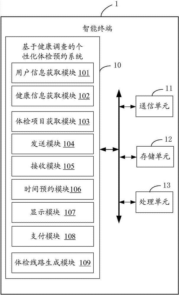 Health survey-based individualized physical examination appointment system and method